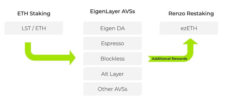 Decentralized Fund Management Platform DeSyn Launch Liquidity Restaking Fund, Enjoy triple points for Eigenlayer, Renzo, and DeSyn