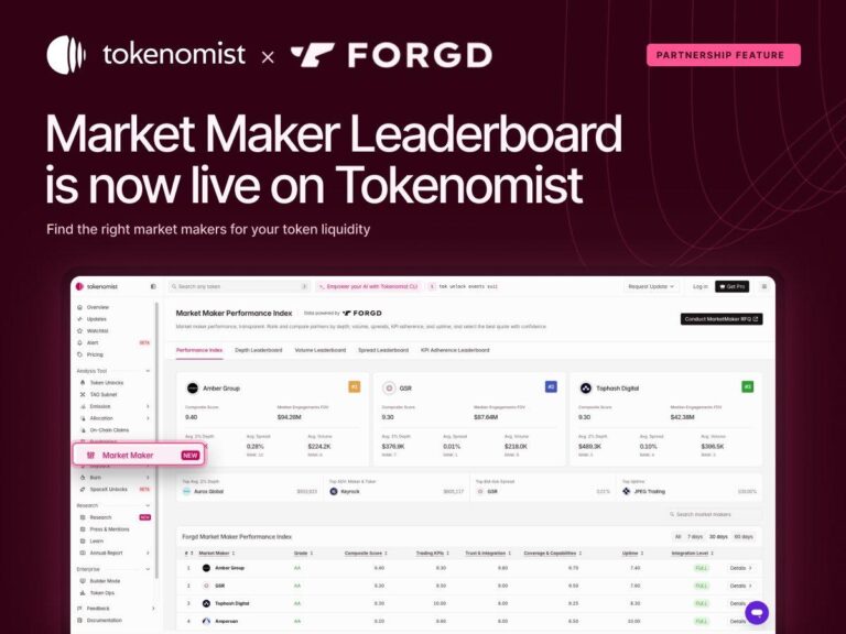 Forgd's Market Maker Leaderboard Launches on Tokenomist, Assigning Letter Grades to the Firms Behind Token Liquidity