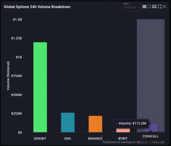 Coincall Debuts On Top 5 Crypto Options Exchanges by Volume, Announces ‘Earn While You Trade’ Feature