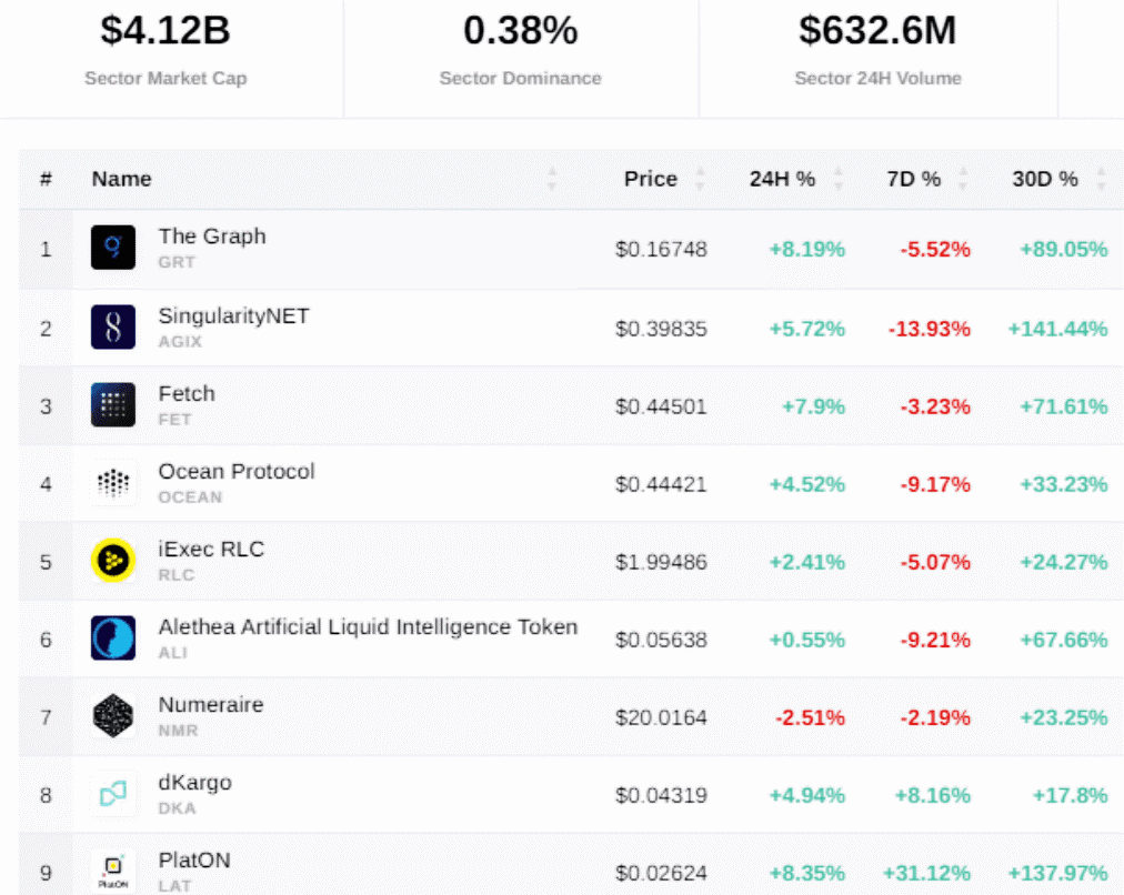 Why AI Focused Cryptocurrencies are Outperforming Bitcoin?