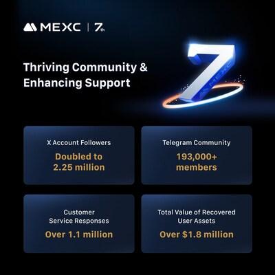 From Vision to 36 Million Users: MEXC Celebrates 7 Years of Exponential Growth