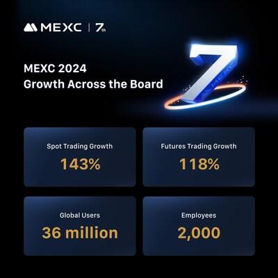 From Vision to 36 Million Users: MEXC Celebrates 7 Years of Exponential Growth