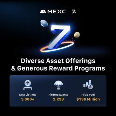From Vision to 36 Million Users: MEXC Celebrates 7 Years of Exponential Growth