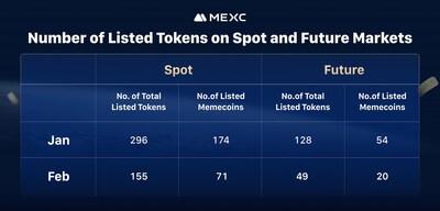 MEXC Report: Memecoins Made Almost 50% of New Token Listings In February