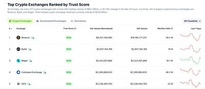 Bybit Leads March Capital Inflows and Reclaims No.2 in Trading Volume