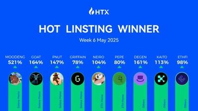 HTX Hot Listings Week 6 May 2025: Top Gainer Up 521% as Bitcoin Breaks $100K Again
