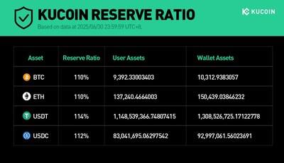KuCoin Completes Independent Hacken-Audited Proof of Reserves