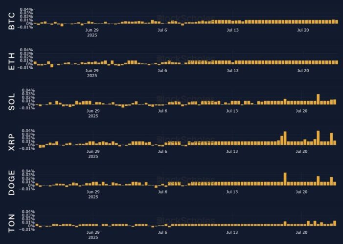 Bybit & Block Scholes Report: Markets Surge Past $4 Trillion as Regulatory Wins Drive Record Highs