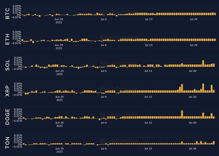 Bybit & Block Scholes Report: Markets Surge Past $4 Trillion as Regulatory Wins Drive Record Highs
