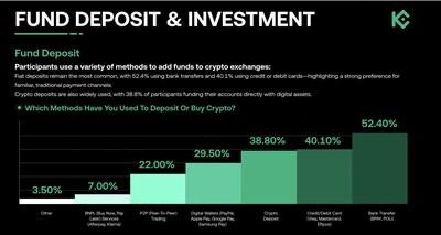 KuCoin Releases Australia Market Report: Over Half of Australian Crypto Funding Comes from Bank Transfers
