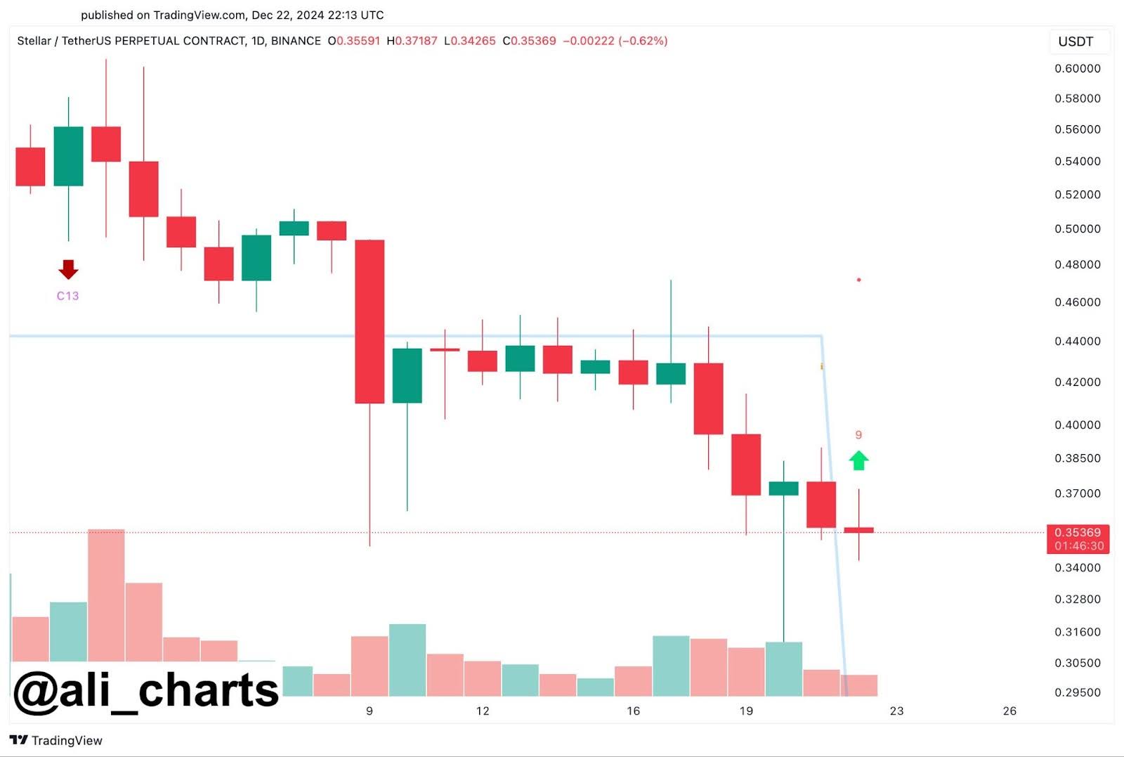 Ripple Rival Stellar Flashes Buy Signal as this Hidden Altcoin Trends Upwards