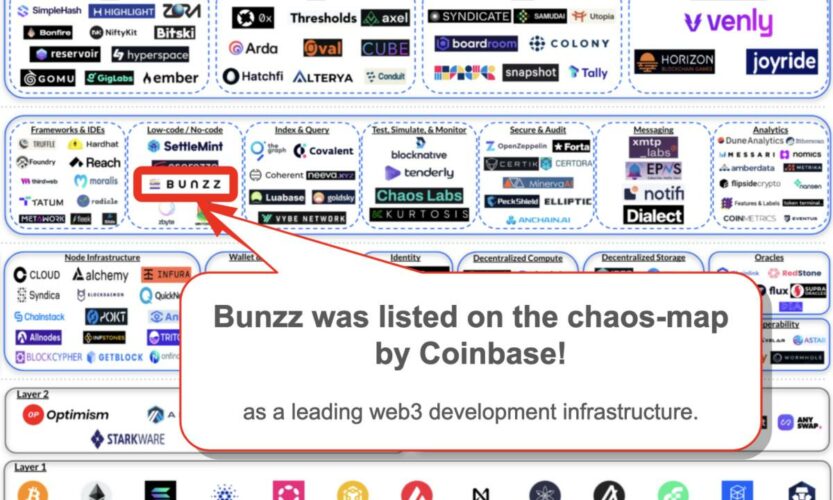 Bunzz Raises $4.5M Seed Round to Expand its Smart Contract Hub for DApp Development