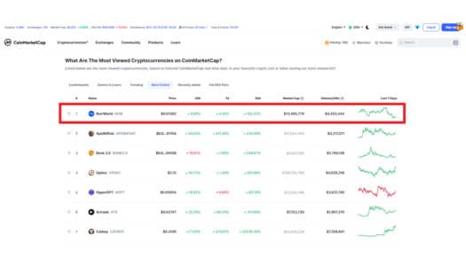 Unveiling Nural Network: NvirWorld's Proposed Content and Application Centric L2 Rollup Dominates Most Visited Cryptocurrencies Chart on CoinMarketCap