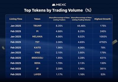 MEXC Report: Memecoins Made Almost 50% of New Token Listings In February