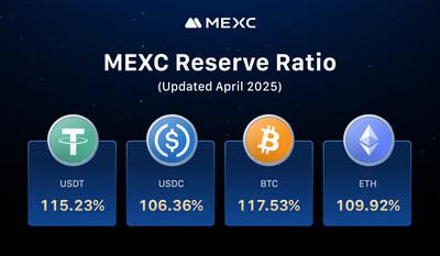 MEXC Strengthens Reserve Backing with $390M Asset Increase