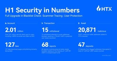 H1 Security in Numbers (PRNewsfoto/HTX)
