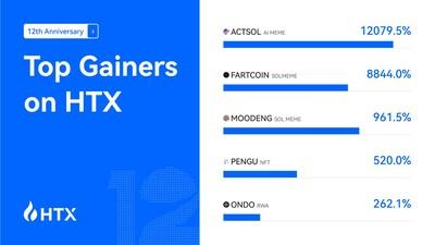 HTX New Listing Winners (PRNewsfoto/HTX)