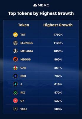 MEXC Report: Memecoins Made Almost 50% of New Token Listings In February