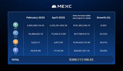 MEXC Strengthens Reserve Backing with $390M Asset Increase