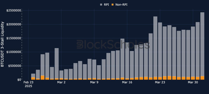 Liquidity is King - RPI Orders Accounted for Over 50% by Late March on Bybit: Block Scholes Report