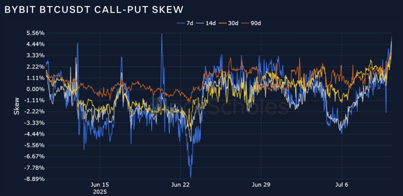 Bybit & Block Scholes Report: BTC Options Flipped Put-Call Skew After ATH