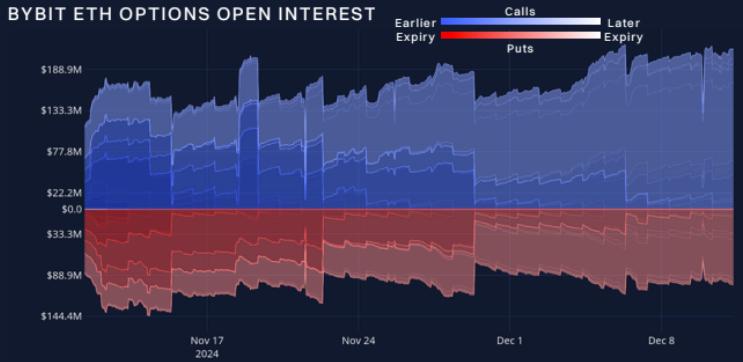 Bybit x Block Scholes Derivatives Report: Markets Emit Mixed Signals of ETH’s Lead over BTC