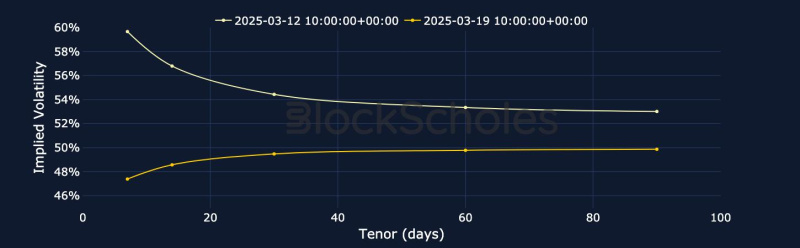 Bybit x Block Scholes: Weekly Derivatives Insights Show Drop in Volatility Hedging