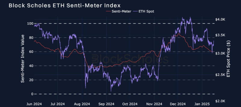 Bybit and Block Scholes Report: ETH Poised for a Rebound