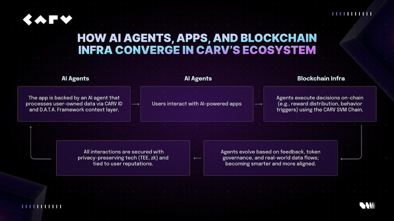 The Rise of AI Beings: CARV’s New Roadmap Signals Next Wave of Web3 AI