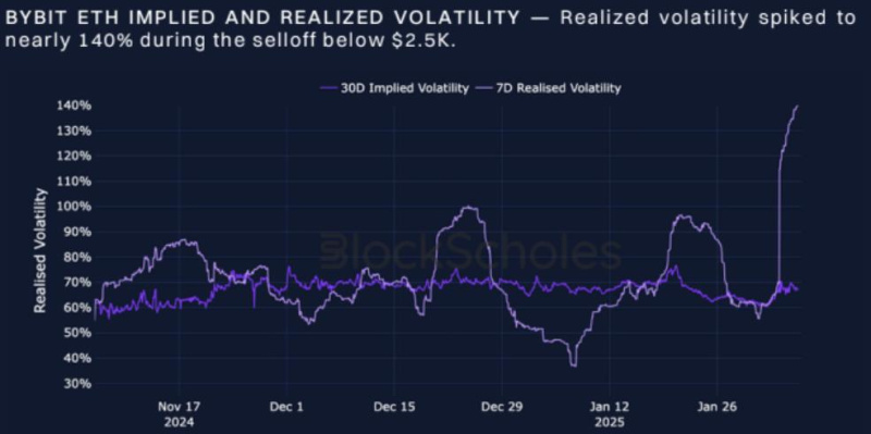 In $10B Crypto Washout, BTC Maintained Neutral Funding: Bybit and Block Scholes Report
