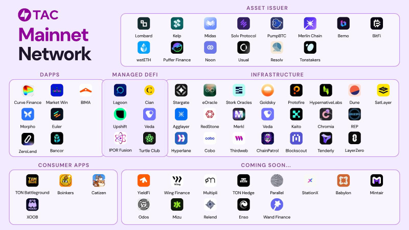 $TAC Token Debuts in TVL as TAC Mainnet Goes Live with Leading DeFi Protocols