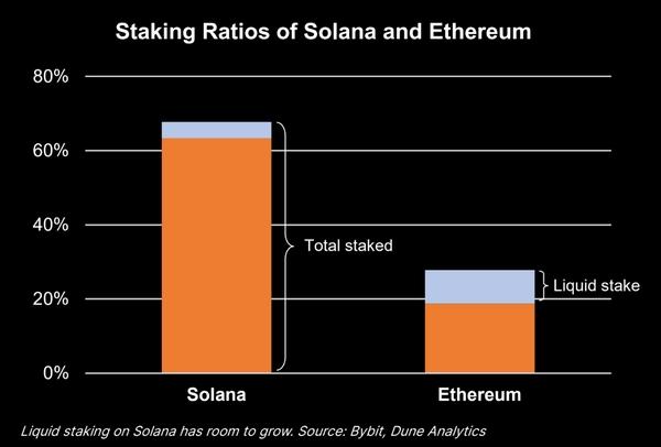 Bybit Report Reveals Liquid Staking as a Driver for Solana's Growth