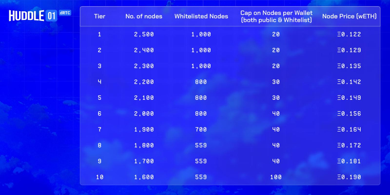 Huddle01 Node Sale Whitelist Opens Today, after hosting 7 million minutes of video calls