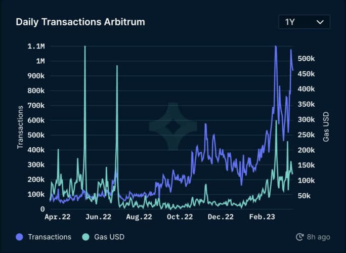 KyberSwap announces first ever $ARB token liquidity pools, liquidity mining and trading campaigns on Arbitrum