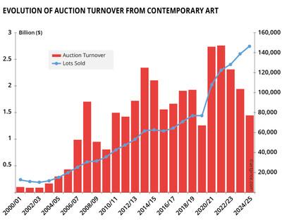 Artprice News: ahead of Frieze London and Art Basel Paris, Artprice by Artmarket releases its 2025 Contemporary Art Market Report. Annual record number of auction transactions, substantial market paradigm shift, AI influences