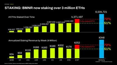 Bitmine Immersion Technologies (BMNR) Announces ETH Holdings Reach 4.371 Million Tokens, and Total Crypto and Total Cash Holdings of $9.6 Billion