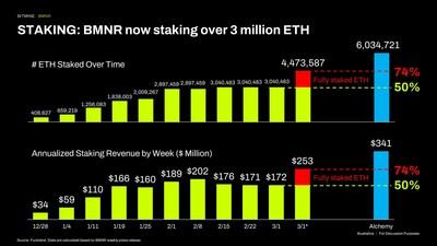 Bitmine Immersion Technologies (BMNR) Announces ETH Holdings Reach 4.474 Million Tokens, and Total Crypto and Total Cash Holdings of $9.9 Billion