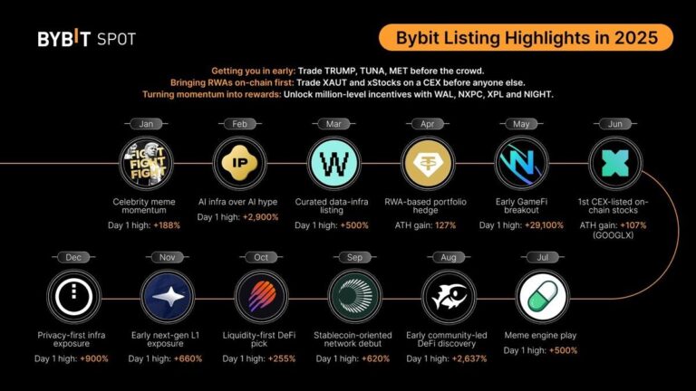 Bybit Spot 2025 Highlights: Unlocking Early Access to High-Potential Assets