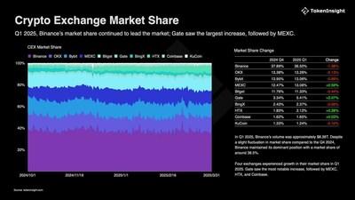 MEXC Leads Q1 Market Share Gains with Highest Growth in Both Spot and Derivatives