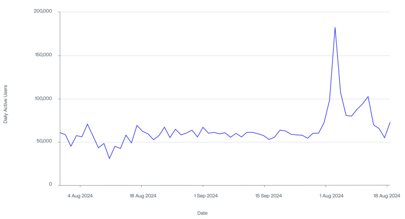 Algorand Sees Monthly Active Users Rise Nearly 34% From August