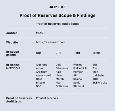 Hacken Releases MEXC's Audit, Confirms Full Asset Backing and Strengthened Transparency Standards