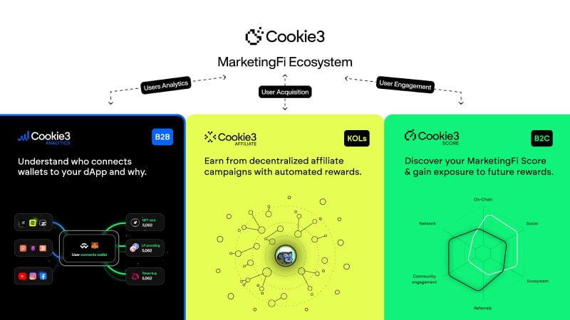$COOKIE, the Cookie3 MarketingFi Ecosystem Token, will Launch on ChainGPT Pad and Polkastarter