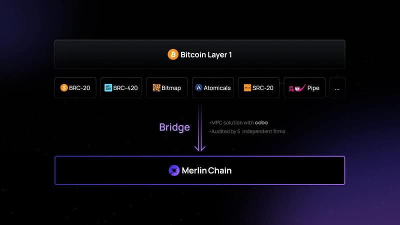 Unlocking Bitcoin's Potential: Introducing Merlin Chain, a Native L2 Solution