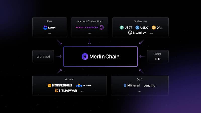 Unlocking Bitcoin's Potential: Introducing Merlin Chain, a Native L2 Solution