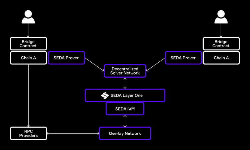 SEDA's Flagship Verification Module To Secure A $120 Billion Industry