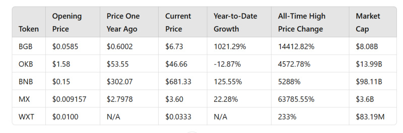 WXT Token Rises 101% in 24 Hours, Surpassing $0.0333 Amid WEEX Exchange Expansion
