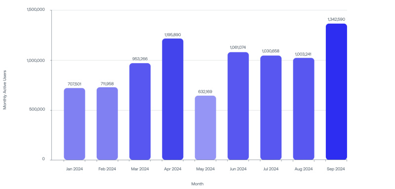 Algorand Sees Monthly Active Users Rise Nearly 34% From August