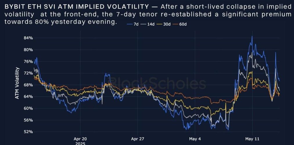 ETH on the Rise: Bybit x Block Scholes Report Reveals Optimistic Market Signals