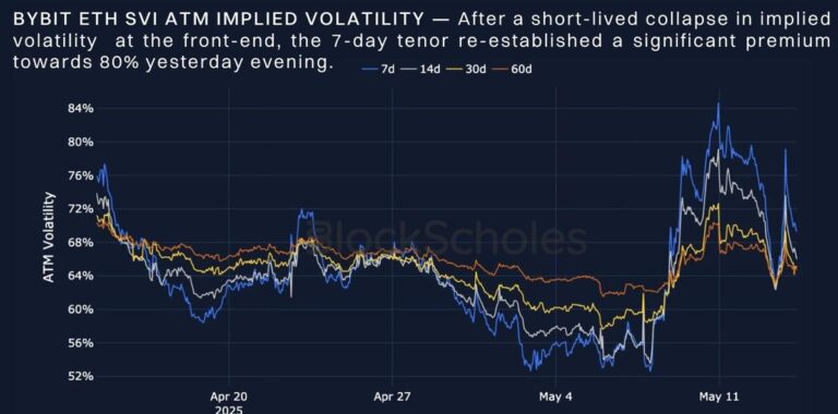 ETH on the Rise: Bybit x Block Scholes Report Reveals Optimistic Market Signals