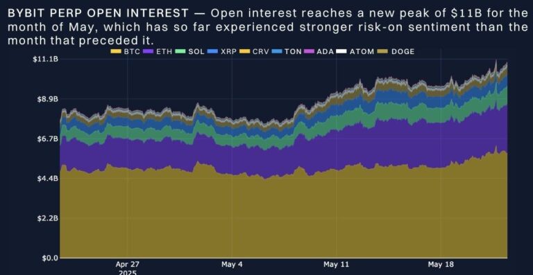 BTC Hit ATH as Options Skew Favors Calls by 7%: Bybit x Block Scholes Report